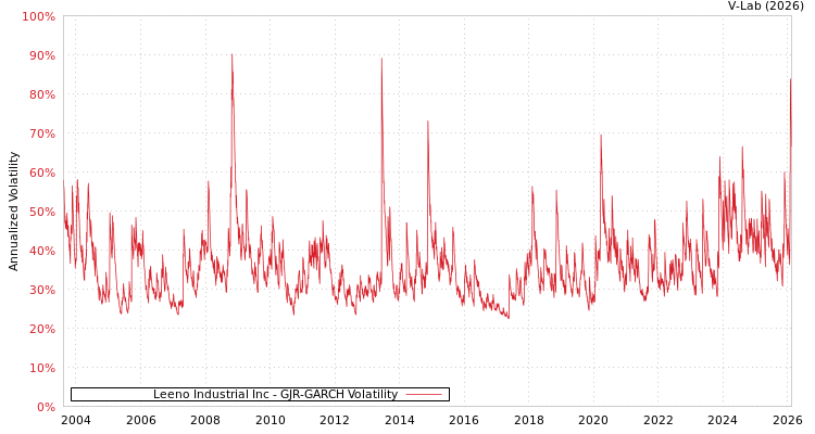 graph of Leeno Industrial Inc GJR-GARCH
