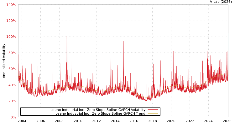 graph of Leeno Industrial Inc S0GARCH