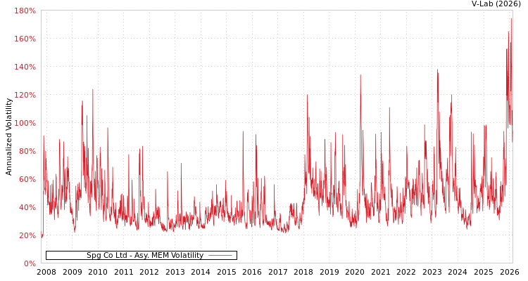 graph of Spg Co Ltd AMEM