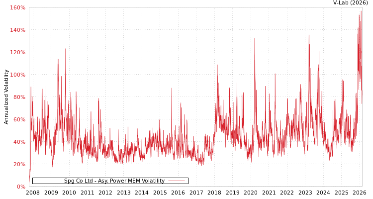 graph of Spg Co Ltd APMEM