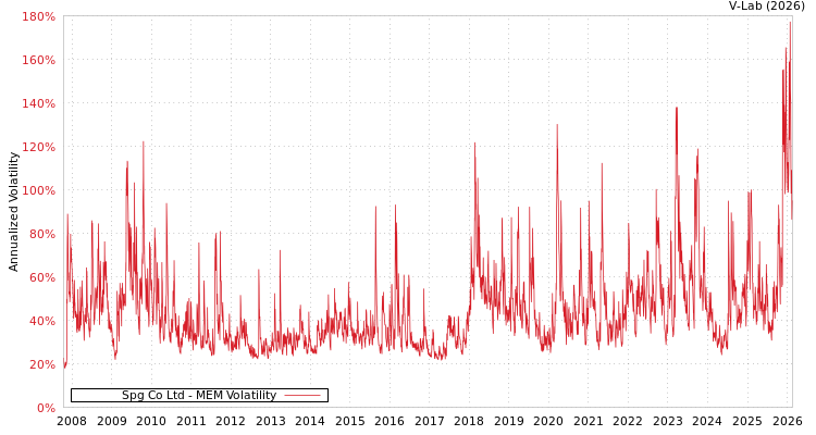 graph of Spg Co Ltd MEM