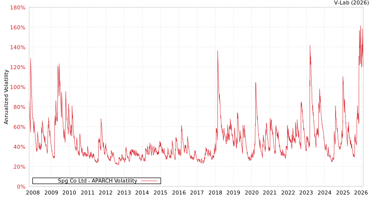graph of Spg Co Ltd APARCH