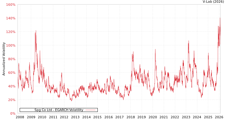 graph of Spg Co Ltd EGARCH
