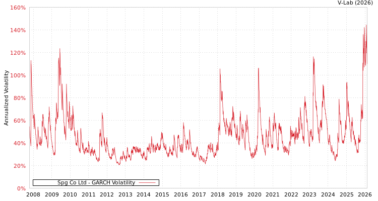 graph of Spg Co Ltd GARCH