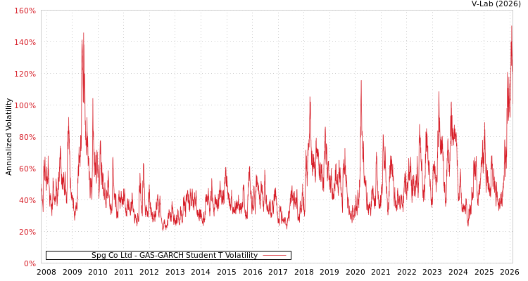graph of Spg Co Ltd GAS-GARCH-T