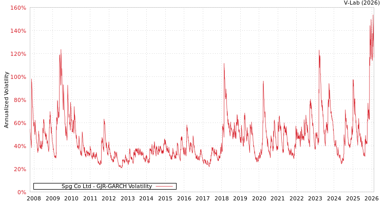 graph of Spg Co Ltd GJR-GARCH
