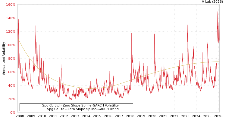 graph of Spg Co Ltd S0GARCH