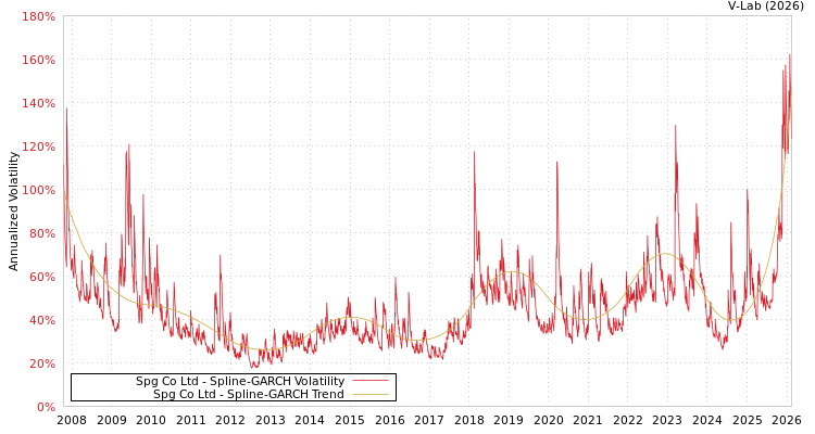 graph of Spg Co Ltd SGARCH