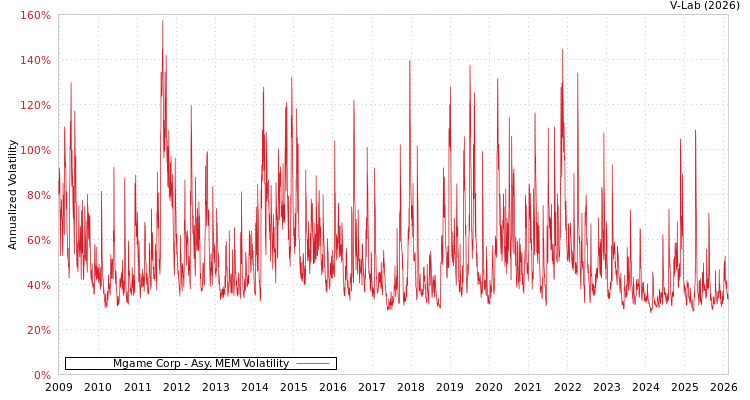 graph of Mgame Corp AMEM