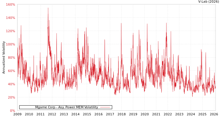 graph of Mgame Corp APMEM