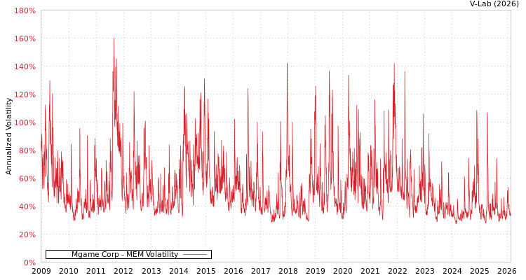 graph of Mgame Corp MEM