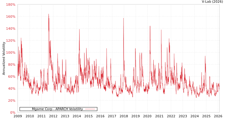 graph of Mgame Corp APARCH