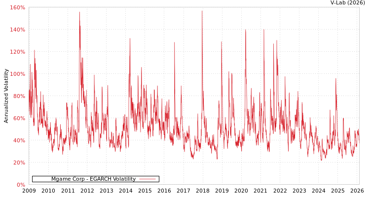 graph of Mgame Corp EGARCH