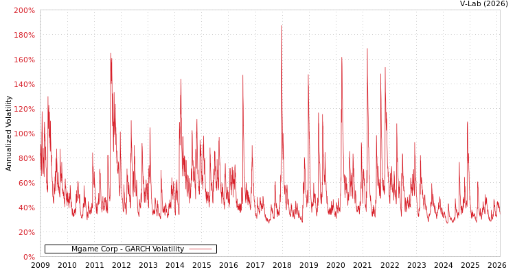 graph of Mgame Corp GARCH