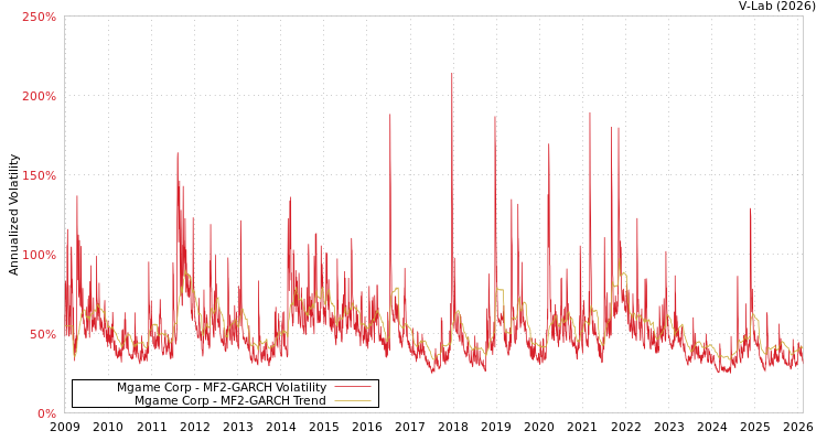 graph of Mgame Corp MF2-GARCH