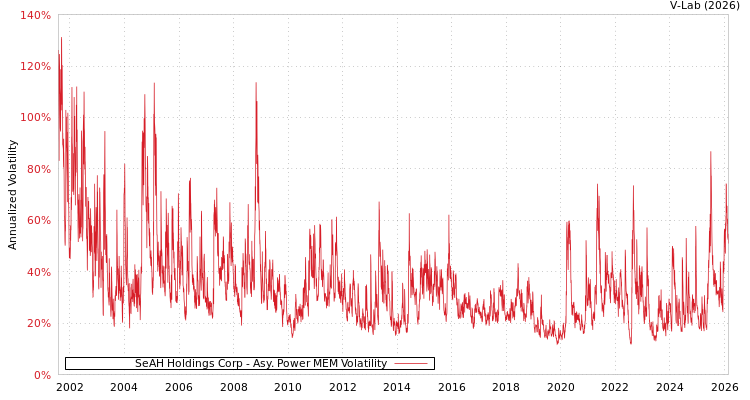 graph of SeAH Holdings Corp APMEM