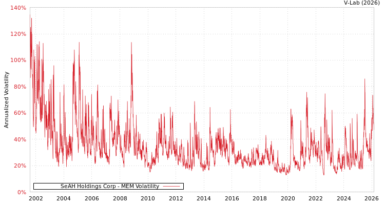graph of SeAH Holdings Corp MEM