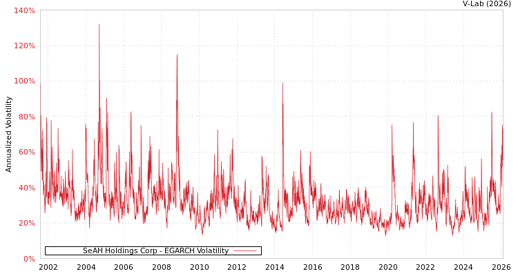 graph of SeAH Holdings Corp EGARCH