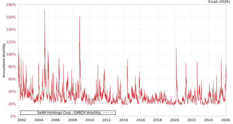 graph of SeAH Holdings Corp GARCH