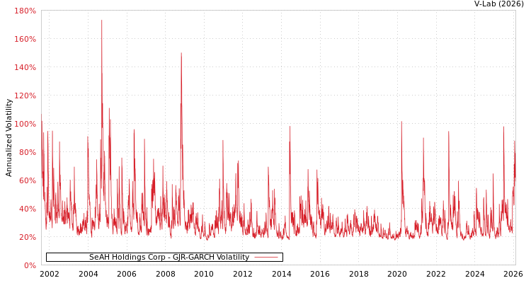 graph of SeAH Holdings Corp GJR-GARCH
