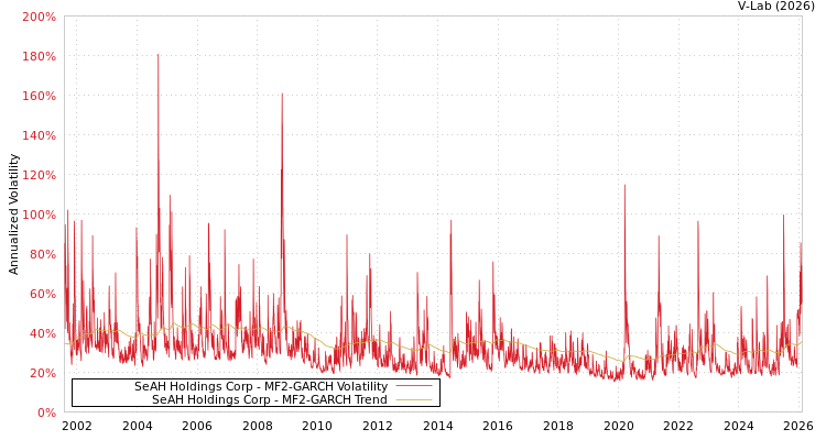 graph of SeAH Holdings Corp MF2-GARCH