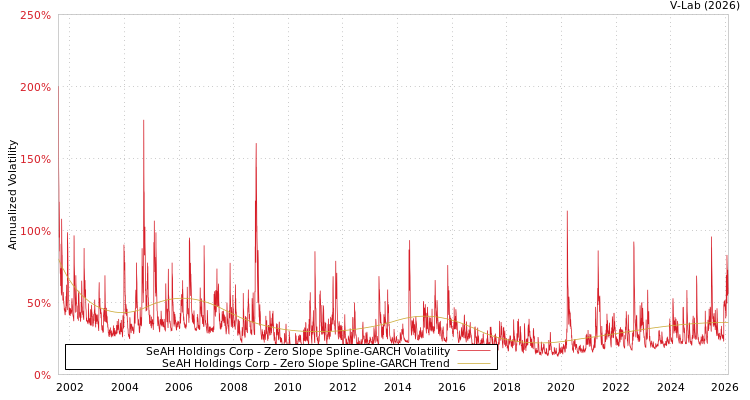 graph of SeAH Holdings Corp S0GARCH
