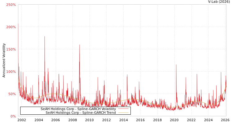graph of SeAH Holdings Corp SGARCH
