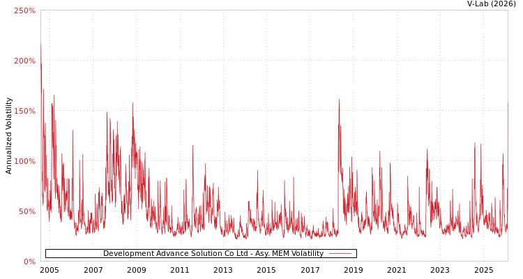 graph of Development Advance Solution Co Ltd AMEM