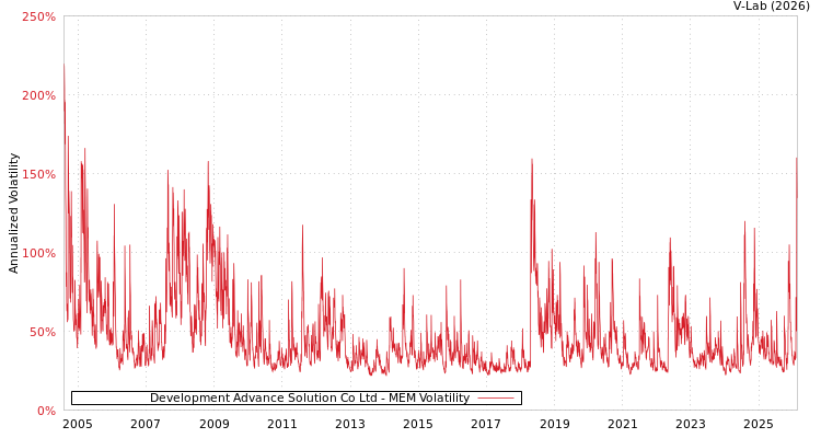 graph of Development Advance Solution Co Ltd MEM