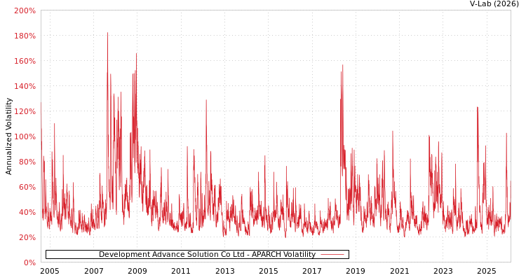 graph of Development Advance Solution Co Ltd APARCH