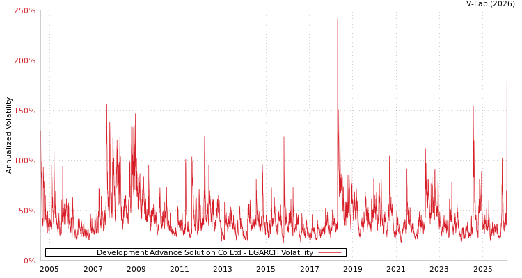 graph of Development Advance Solution Co Ltd EGARCH