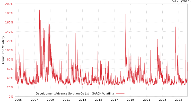 graph of Development Advance Solution Co Ltd GARCH