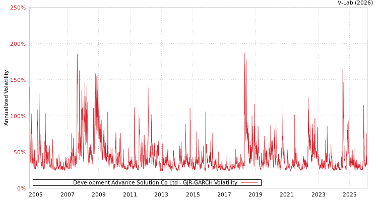 graph of Development Advance Solution Co Ltd GJR-GARCH