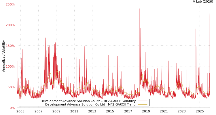 graph of Development Advance Solution Co Ltd MF2-GARCH