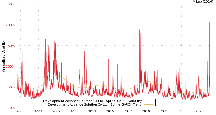 graph of Development Advance Solution Co Ltd SGARCH