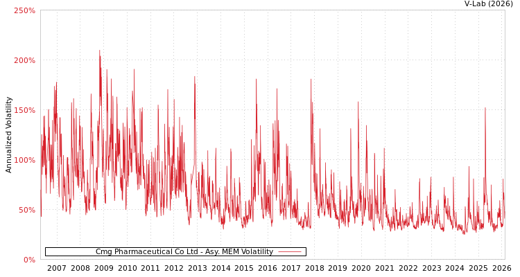 graph of Cmg Pharmaceutical Co Ltd AMEM