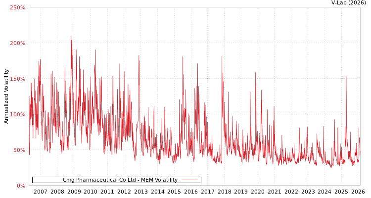 graph of Cmg Pharmaceutical Co Ltd MEM