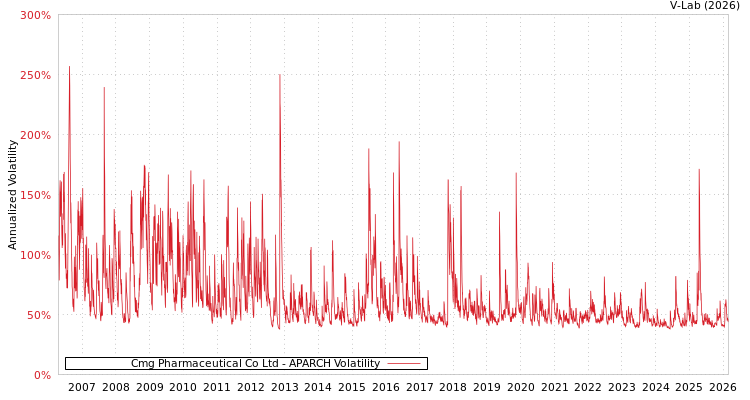 graph of Cmg Pharmaceutical Co Ltd APARCH