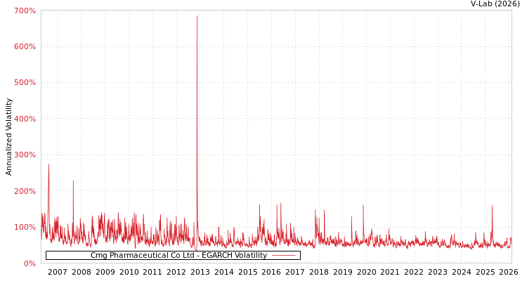 graph of Cmg Pharmaceutical Co Ltd EGARCH