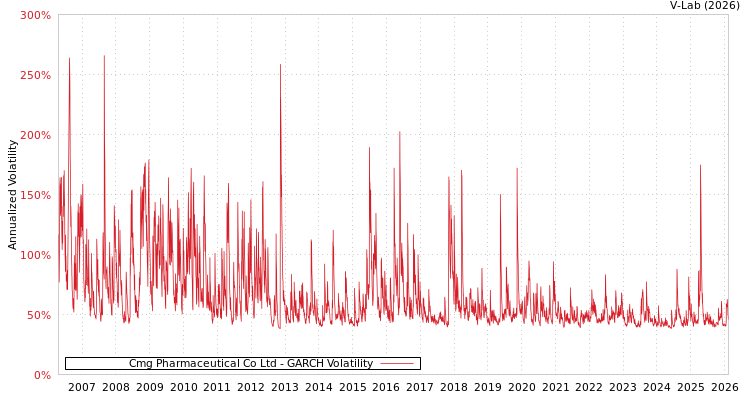 graph of Cmg Pharmaceutical Co Ltd GARCH