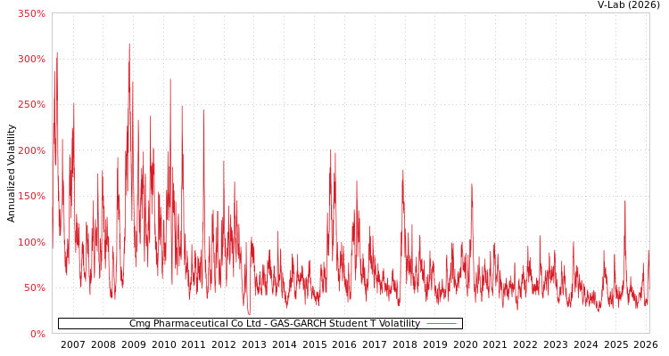 graph of Cmg Pharmaceutical Co Ltd GAS-GARCH-T