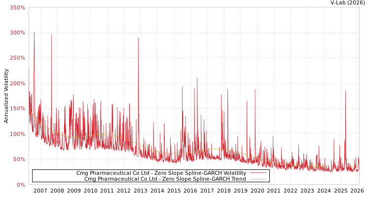 graph of Cmg Pharmaceutical Co Ltd S0GARCH