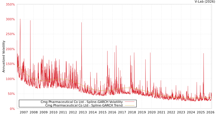 graph of Cmg Pharmaceutical Co Ltd SGARCH