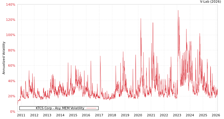 graph of KTCS Corp AMEM