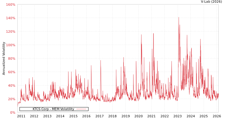 graph of KTCS Corp MEM