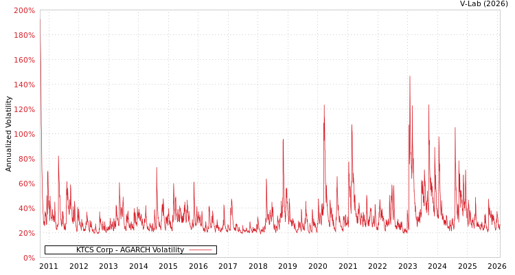 graph of KTCS Corp AGARCH