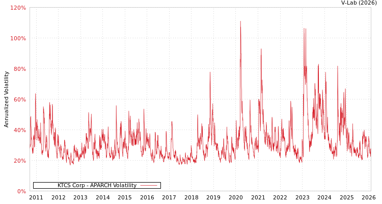 graph of KTCS Corp APARCH