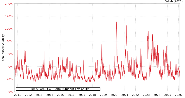 graph of KTCS Corp GAS-GARCH-T
