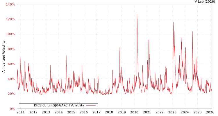 graph of KTCS Corp GJR-GARCH