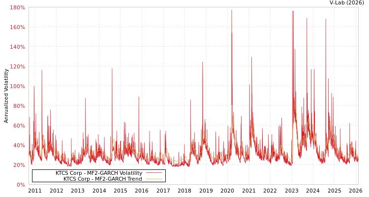 graph of KTCS Corp MF2-GARCH